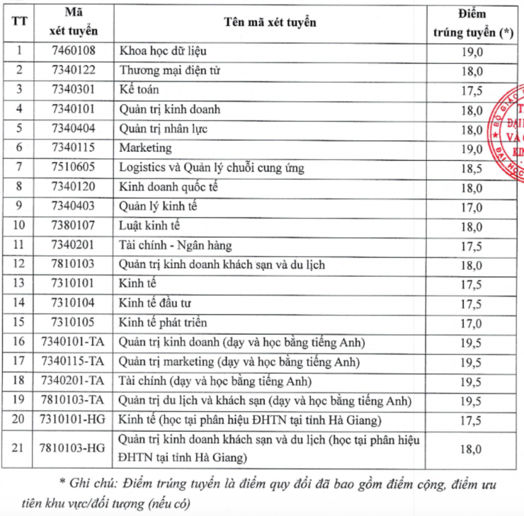 Thêm nhiều trường đại học phía Bắc công bố điểm chuẩn: Sư phạm Lịch sử - Địa lý lấy điểm cao - 5