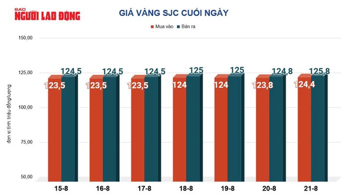 Giá vàng hôm nay 22-8: Giảm nhẹ khi nhà đầu tư chờ tín hiệu lãi suất từ Fed - 2