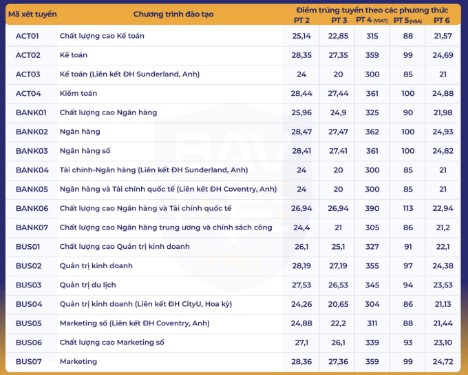 Học viện Ngân hàng công bố điểm chuẩn từ 21 đến 26,97 - 1