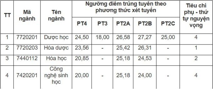 Điểm chuẩn Đại học Dược Hà Nội từ 20 đến 24,5 - 1