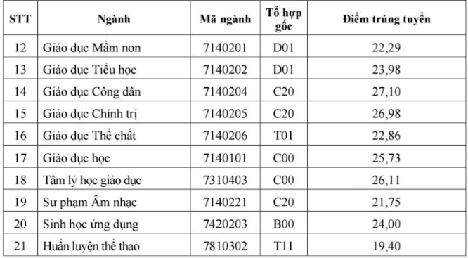 Thêm nhiều trường đại học phía Bắc công bố điểm chuẩn: Sư phạm Lịch sử - Địa lý lấy điểm cao - 3