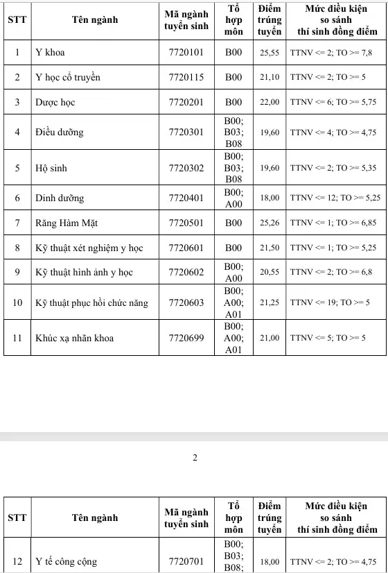 Điểm chuẩn Trường ĐH Y khoa Phạm Ngọc Thạch giảm nhẹ - 1