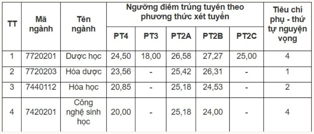 CẬP NHẬT: Điểm chuẩn 2025 của các trường đại học trên cả nước - 7