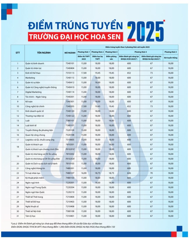 CẬP NHẬT: Điểm chuẩn 2025 của các trường đại học trên cả nước - 8