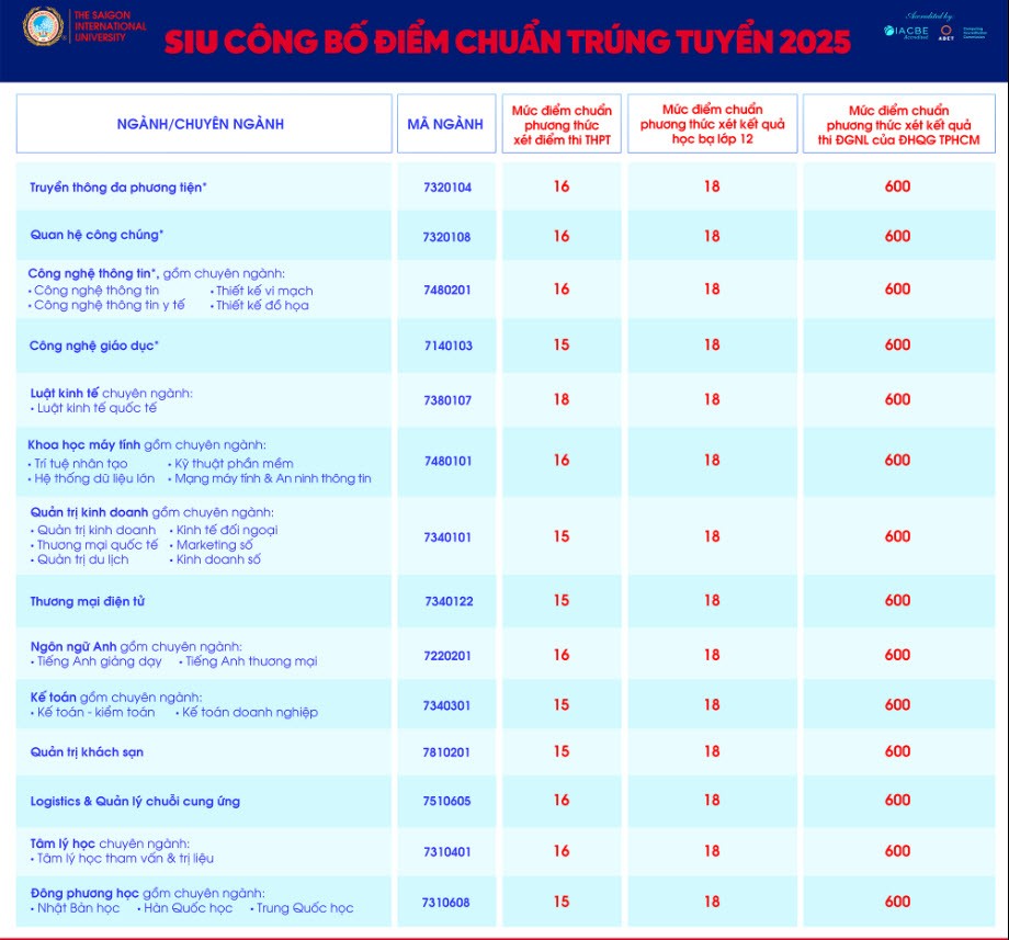CẬP NHẬT: Điểm chuẩn 2025 của các trường đại học trên cả nước - 7