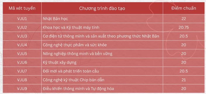 CẬP NHẬT: Điểm chuẩn 2025 của các trường đại học trên cả nước - 3