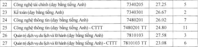CẬP NHẬT: Điểm chuẩn 2025 của các trường đại học trên cả nước - 2