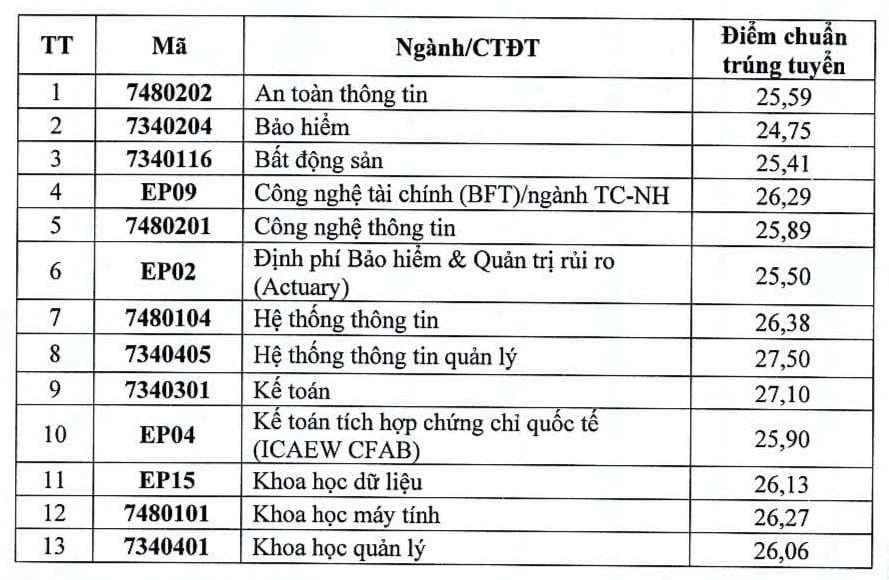 CẬP NHẬT: Điểm chuẩn 2025 của các trường đại học trên cả nước - 3