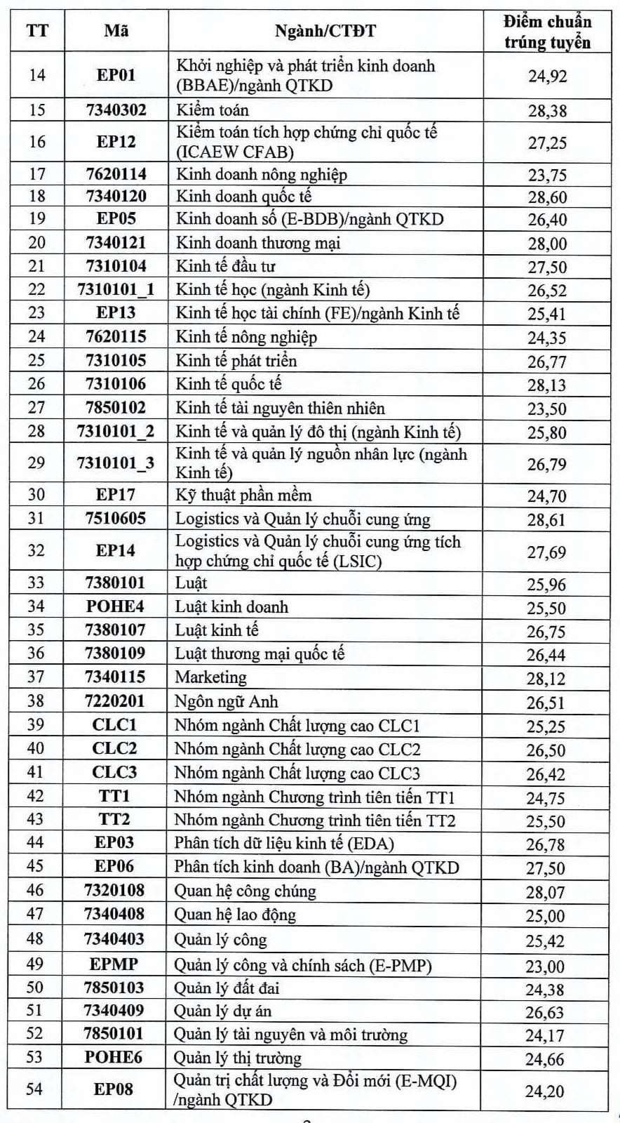 CẬP NHẬT: Điểm chuẩn 2025 của các trường đại học trên cả nước - 4
