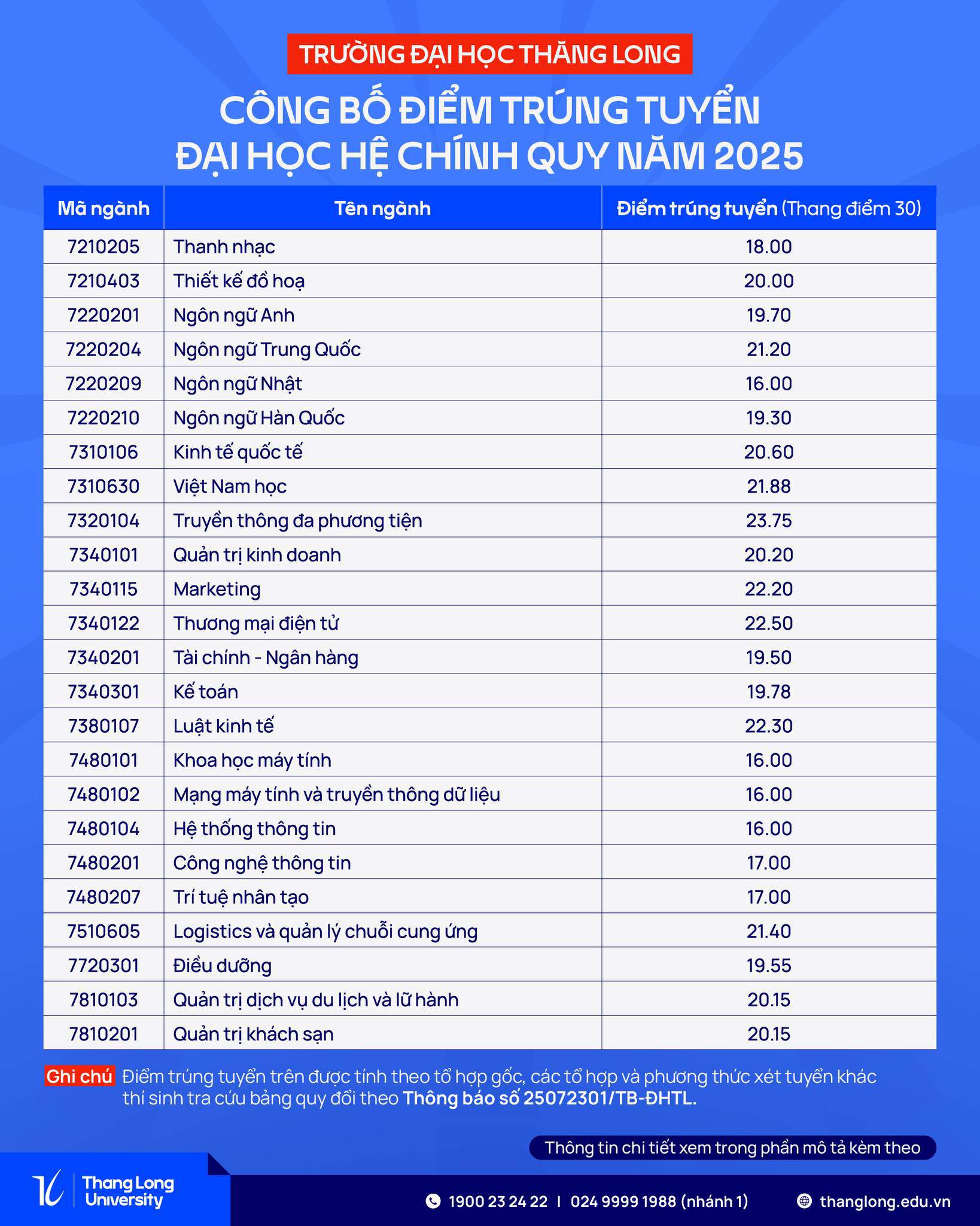 CẬP NHẬT: Điểm chuẩn 2025 của các trường đại học trên cả nước - 6
