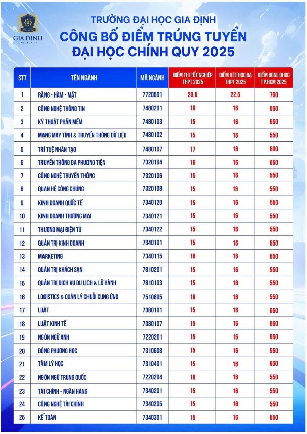 CẬP NHẬT: Điểm chuẩn các trường đại học trên cả nước - 5
