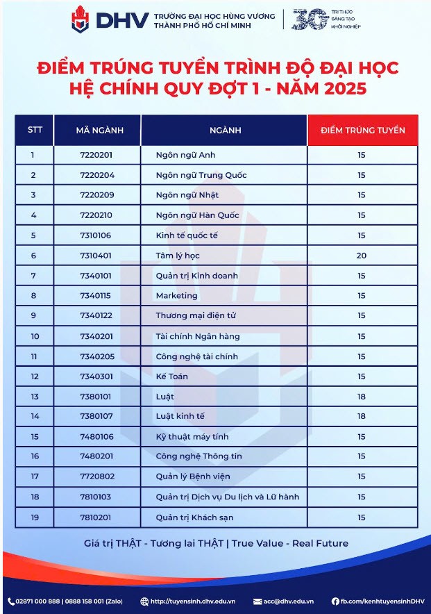 CẬP NHẬT: Điểm chuẩn các trường đại học trên cả nước - 4