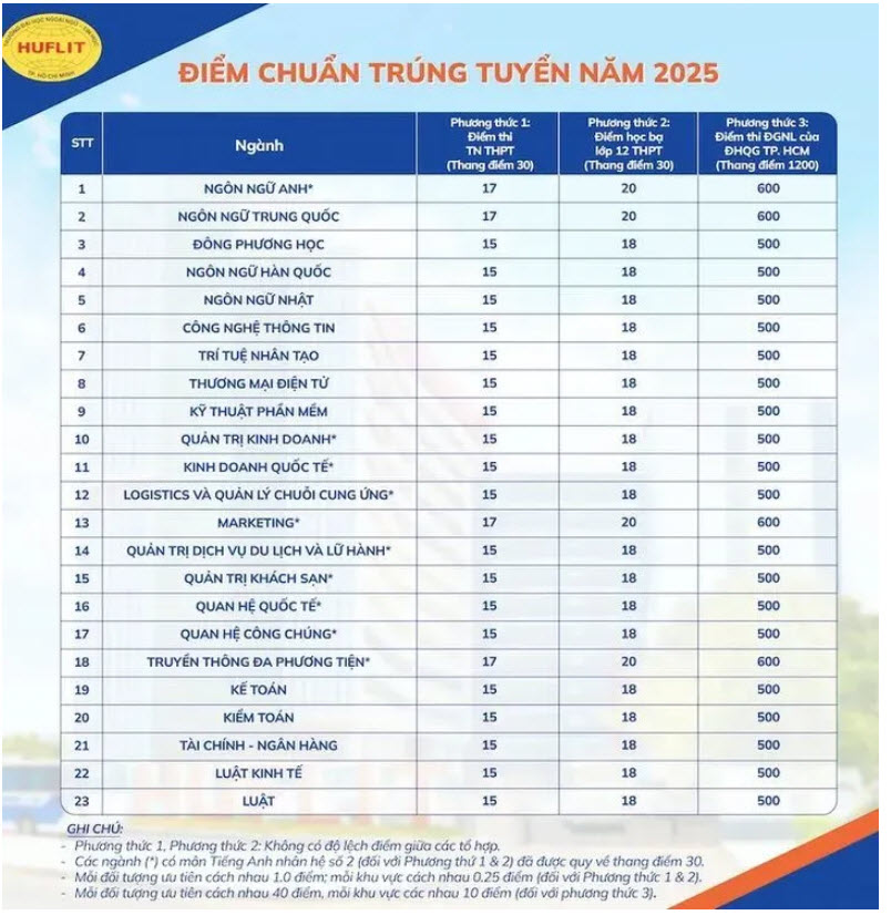 CẬP NHẬT: Điểm chuẩn các trường đại học trên cả nước - 6