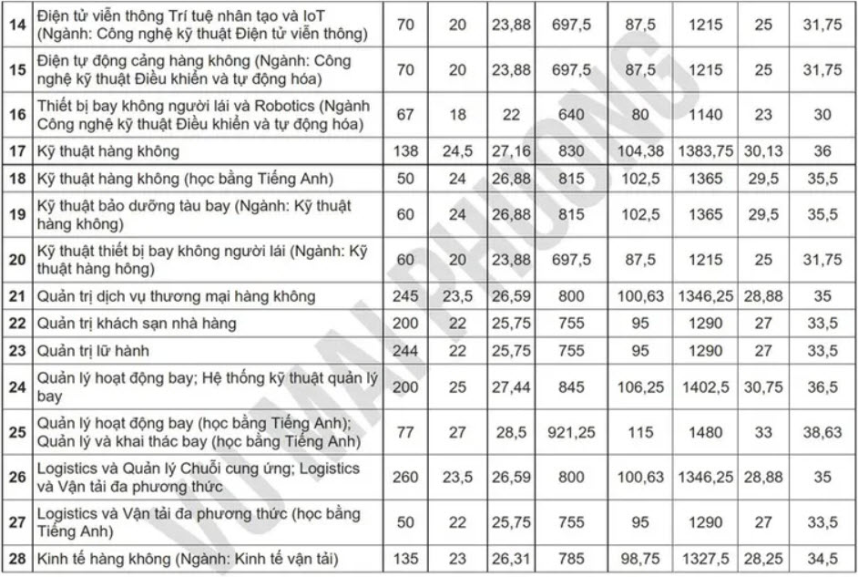 CẬP NHẬT: Điểm chuẩn 2025 của các trường đại học trên cả nước - 10