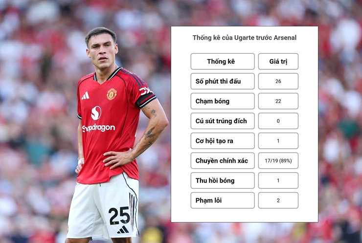 Ugarte cho thấy anh không phù hợp trong thế trận cần tạo ra sự đột biến nơi tuyến giữa