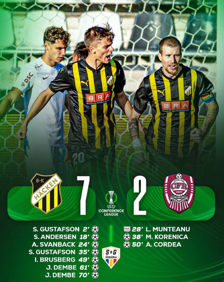 Hacken chỉ mất 70 phút để ghi 7 bàn vào lưới CFR Cluj