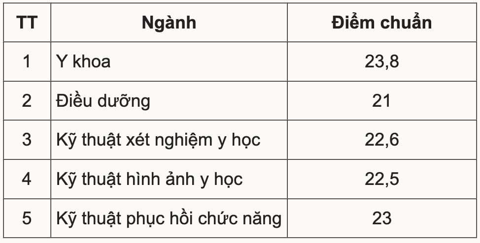 Trường Y đầu tiên công bố điểm chuẩn - 1