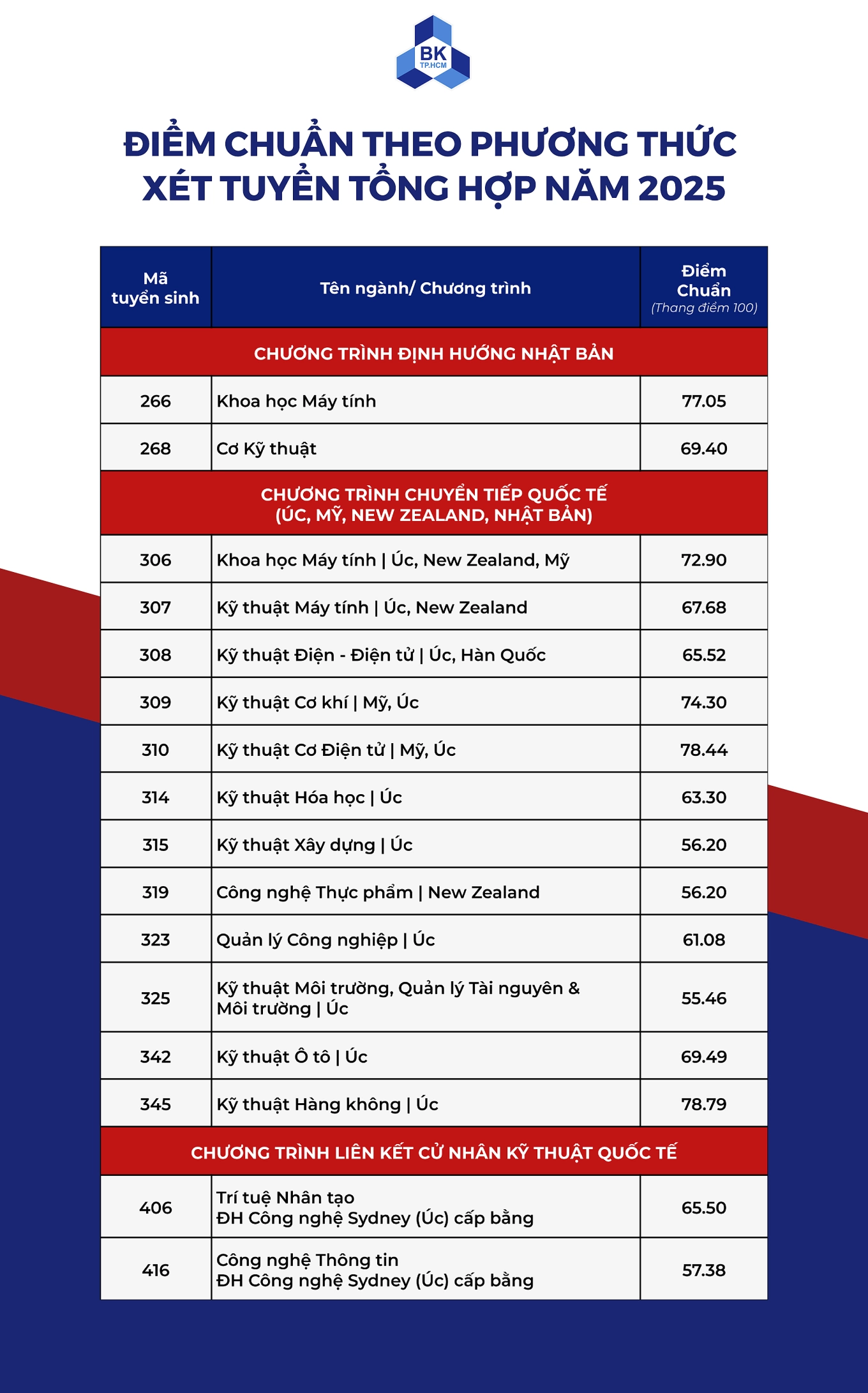 Điểm chuẩn Đại học Bách Khoa TP.HCM - 3