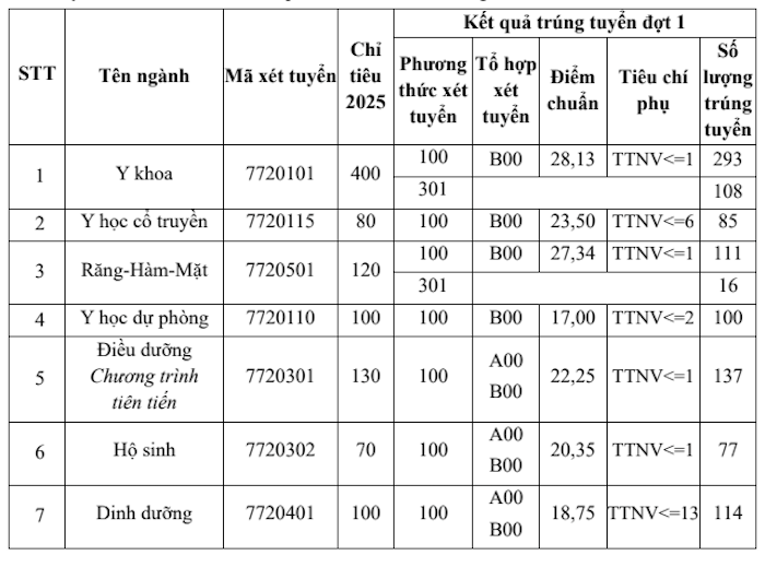 Điểm chuẩn Đại học Y Hà Nội cao nhất 28.70 điểm - 1