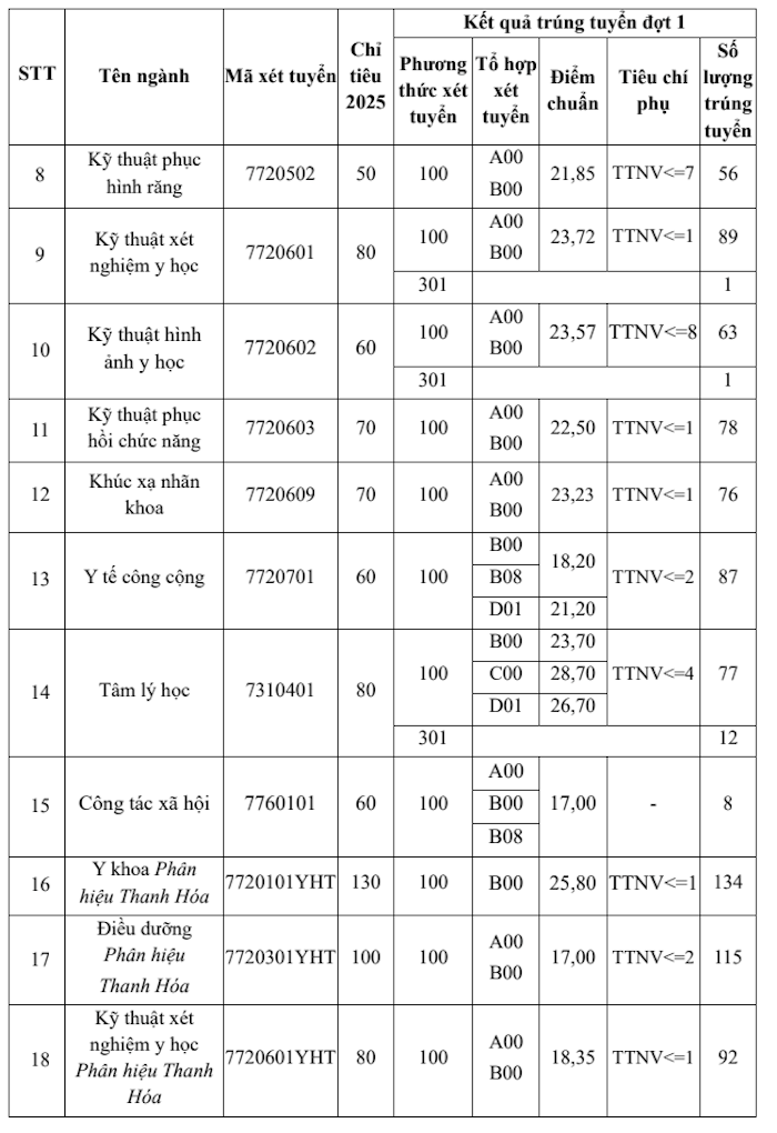 Điểm chuẩn Đại học Y Hà Nội cao nhất 28.70 điểm - 2