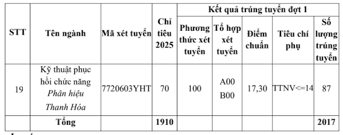 Điểm chuẩn Đại học Y Hà Nội cao nhất 28.70 điểm - 3