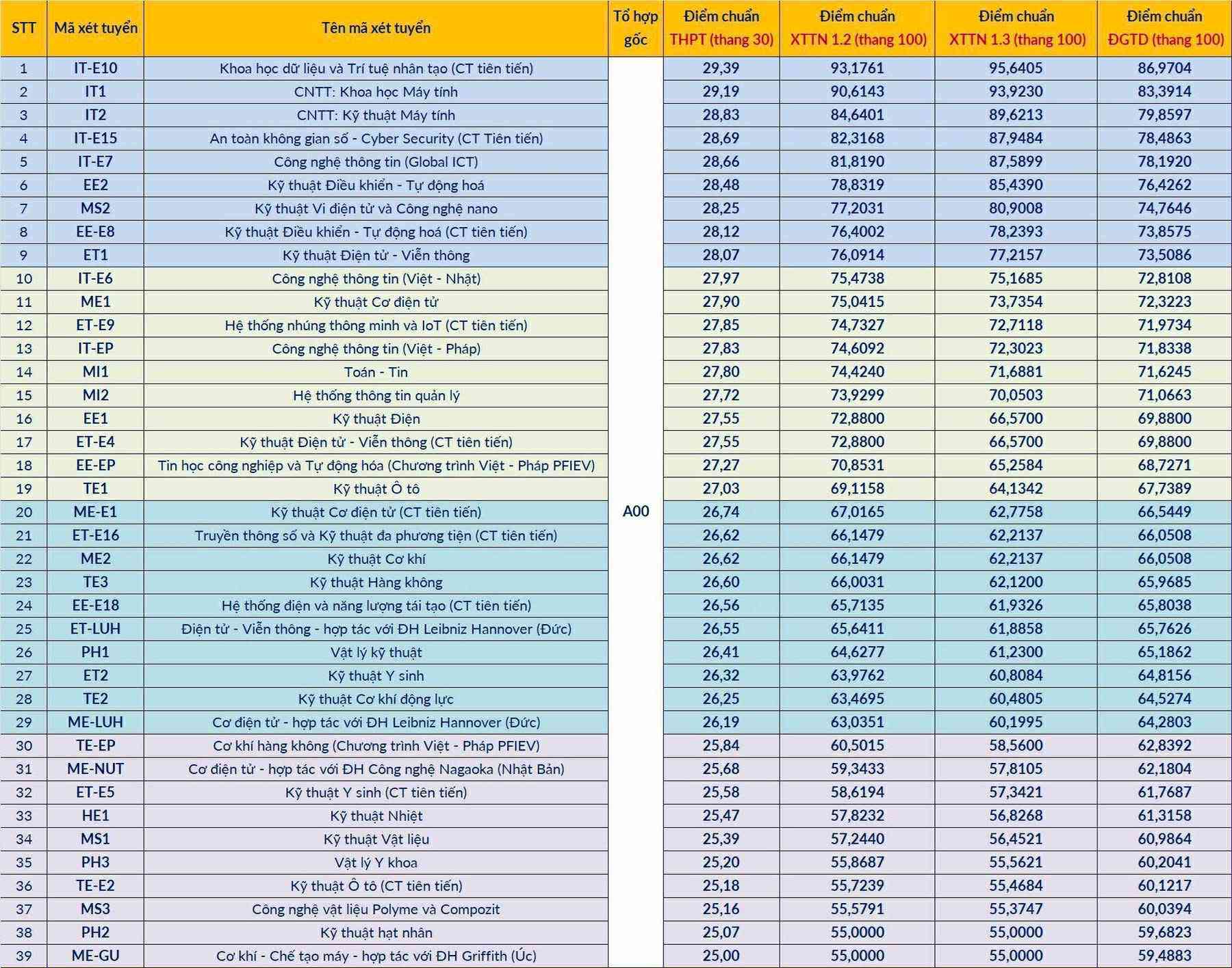 Đại học Bách Khoa Hà Nội công bố điểm chuẩn 2025, cao nhất 29.39 điểm - 1