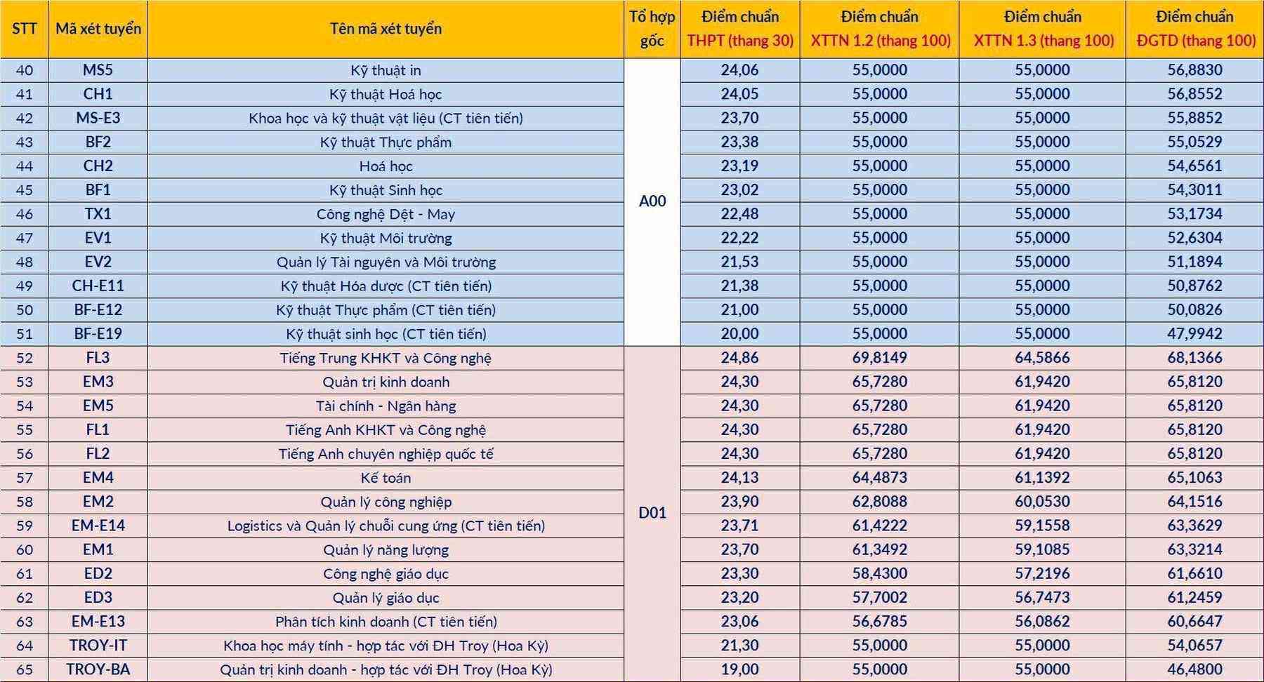 Đại học Bách Khoa Hà Nội công bố điểm chuẩn 2025, cao nhất 29.39 điểm - 2
