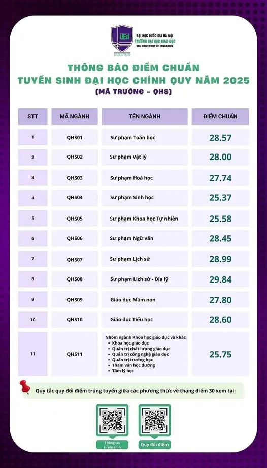 Điểm chuẩn các trường thành viên thuộc Đại học Quốc gia Hà Nội - 1