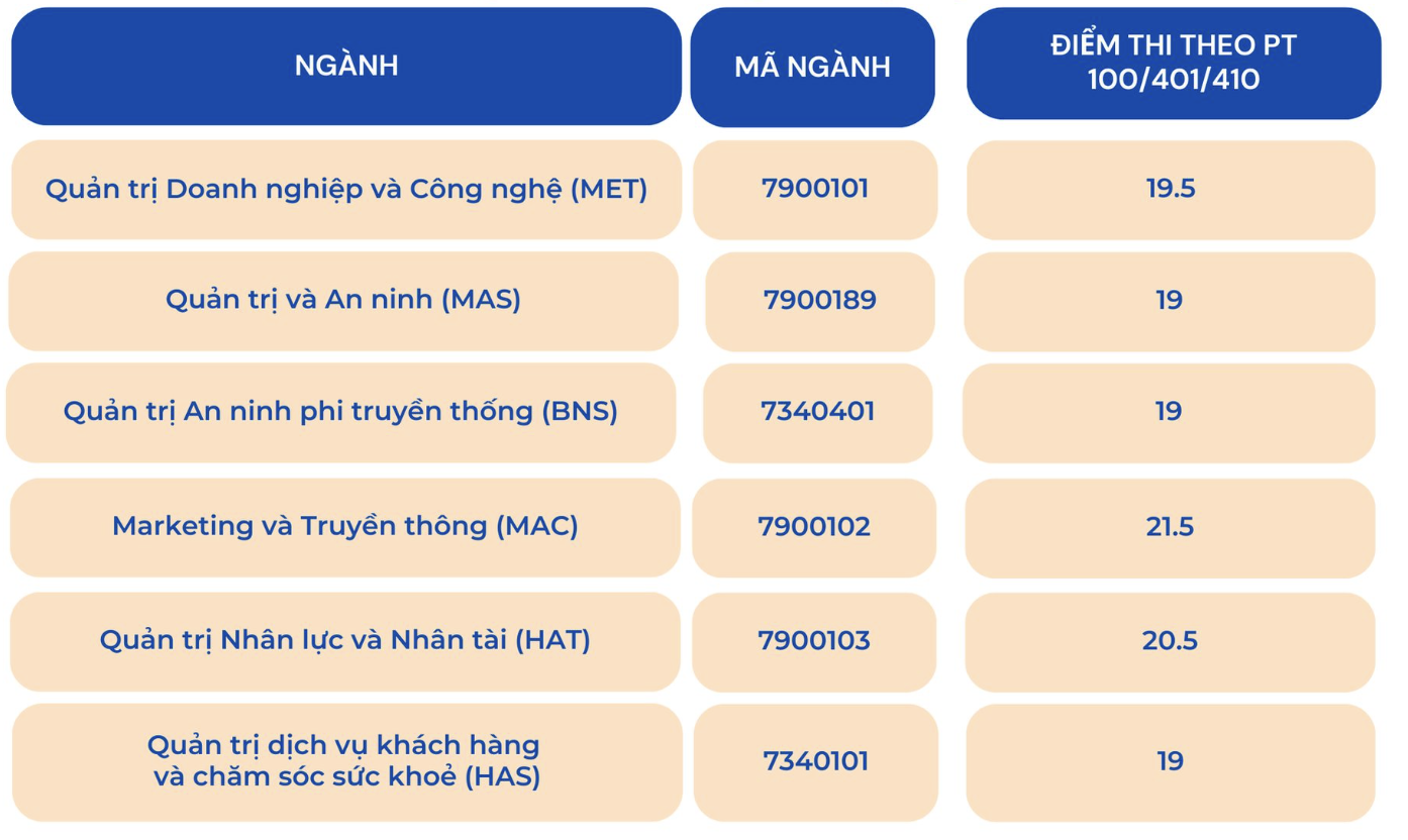 Điểm chuẩn các trường thành viên thuộc Đại học Quốc gia Hà Nội - 2