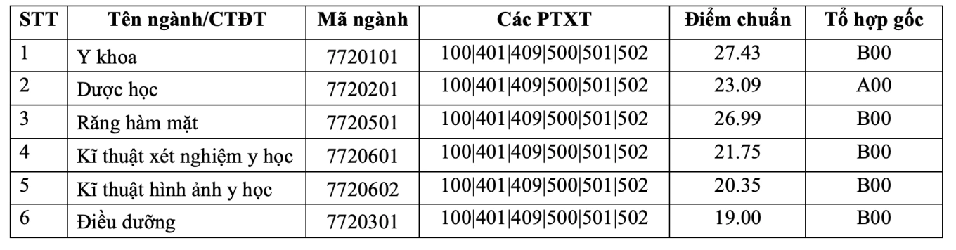 Điểm chuẩn các trường thành viên thuộc Đại học Quốc gia Hà Nội - 3