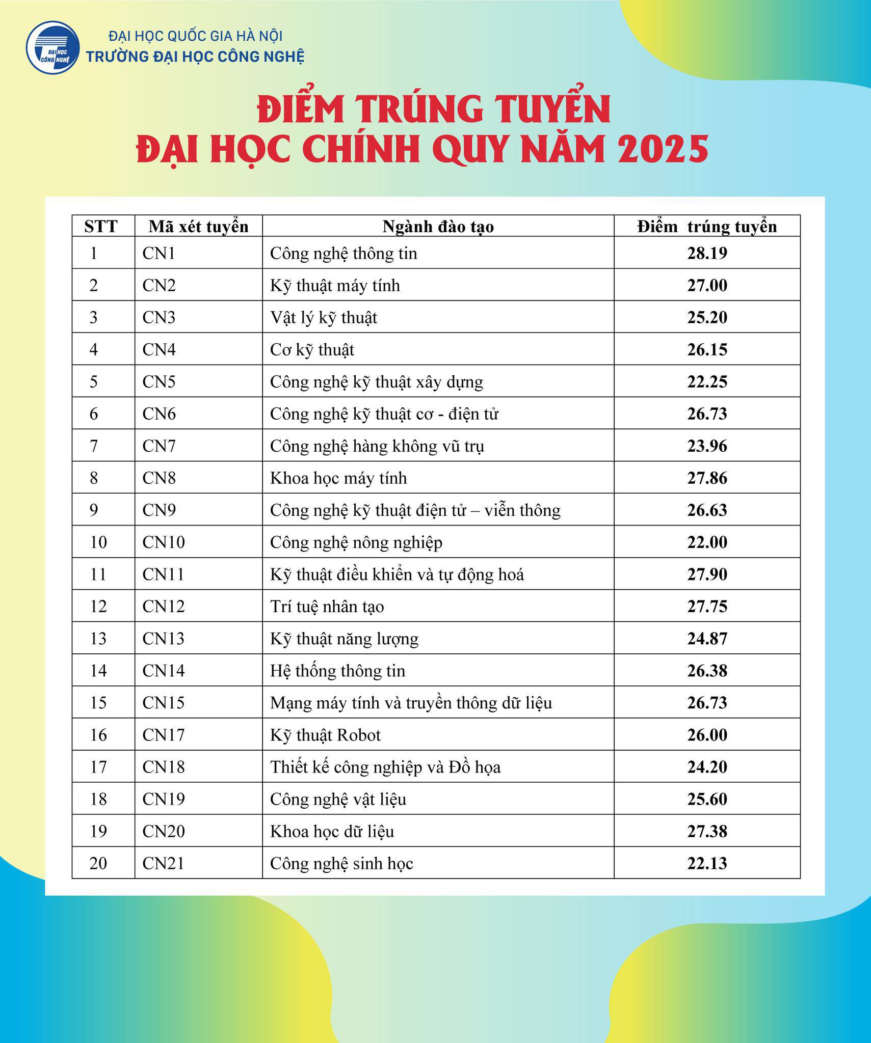 Điểm chuẩn các trường thành viên thuộc Đại học Quốc gia Hà Nội - 5