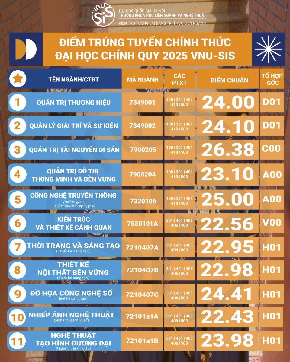 Điểm chuẩn các trường thành viên thuộc Đại học Quốc gia Hà Nội - 6