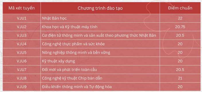 Điểm chuẩn các trường thành viên thuộc Đại học Quốc gia Hà Nội - 7