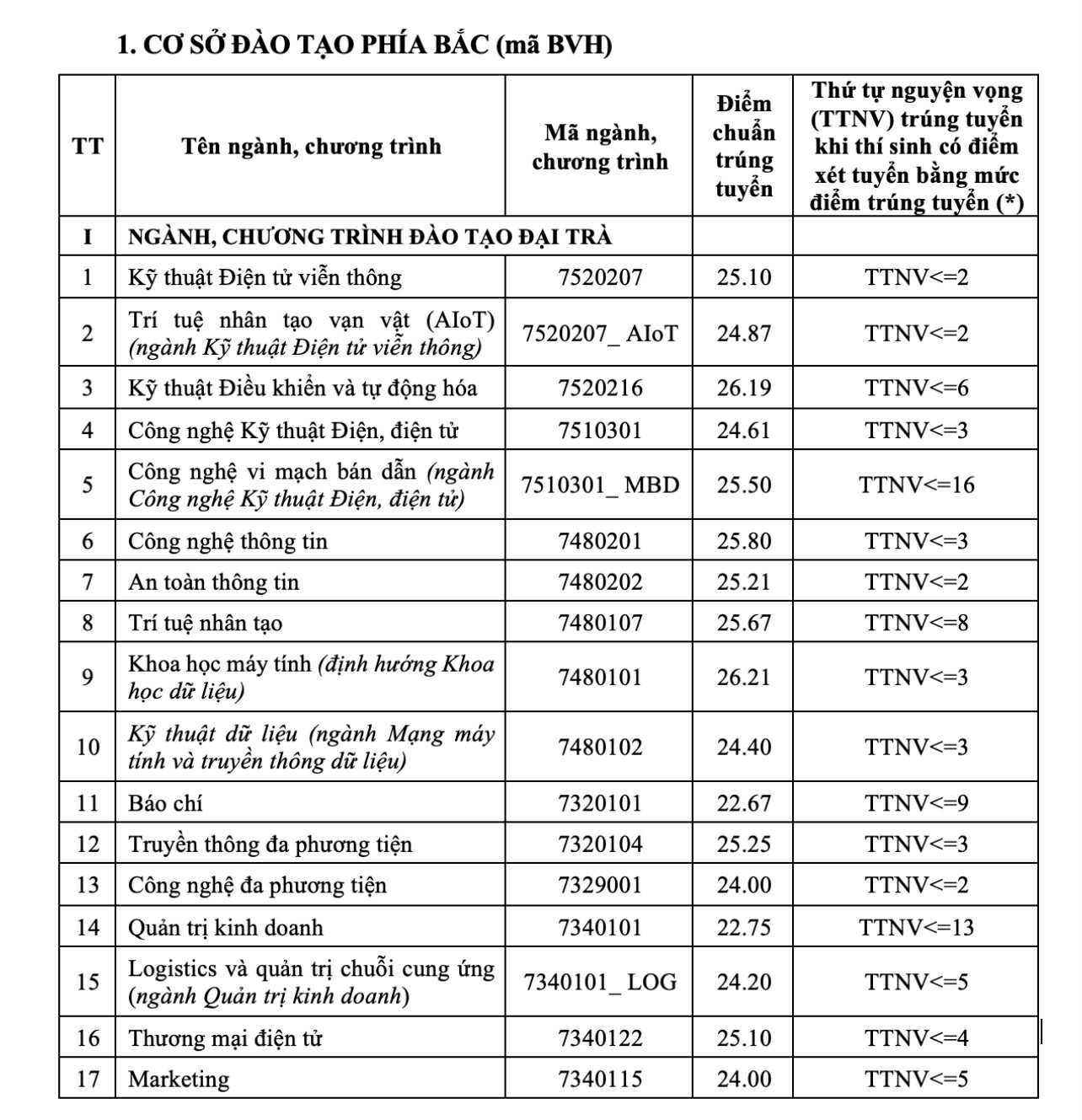 Điểm chuẩn Học viện Công nghệ Bưu chính viễn thông năm 2025 - 1