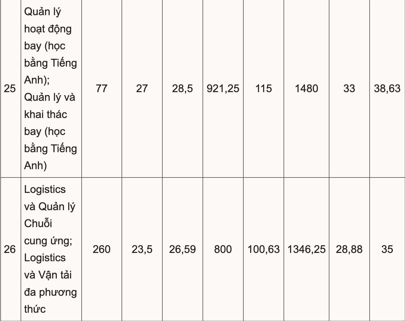 Điểm chuẩn Học viện Hàng không Việt Nam từ 18 đến 27 - 10