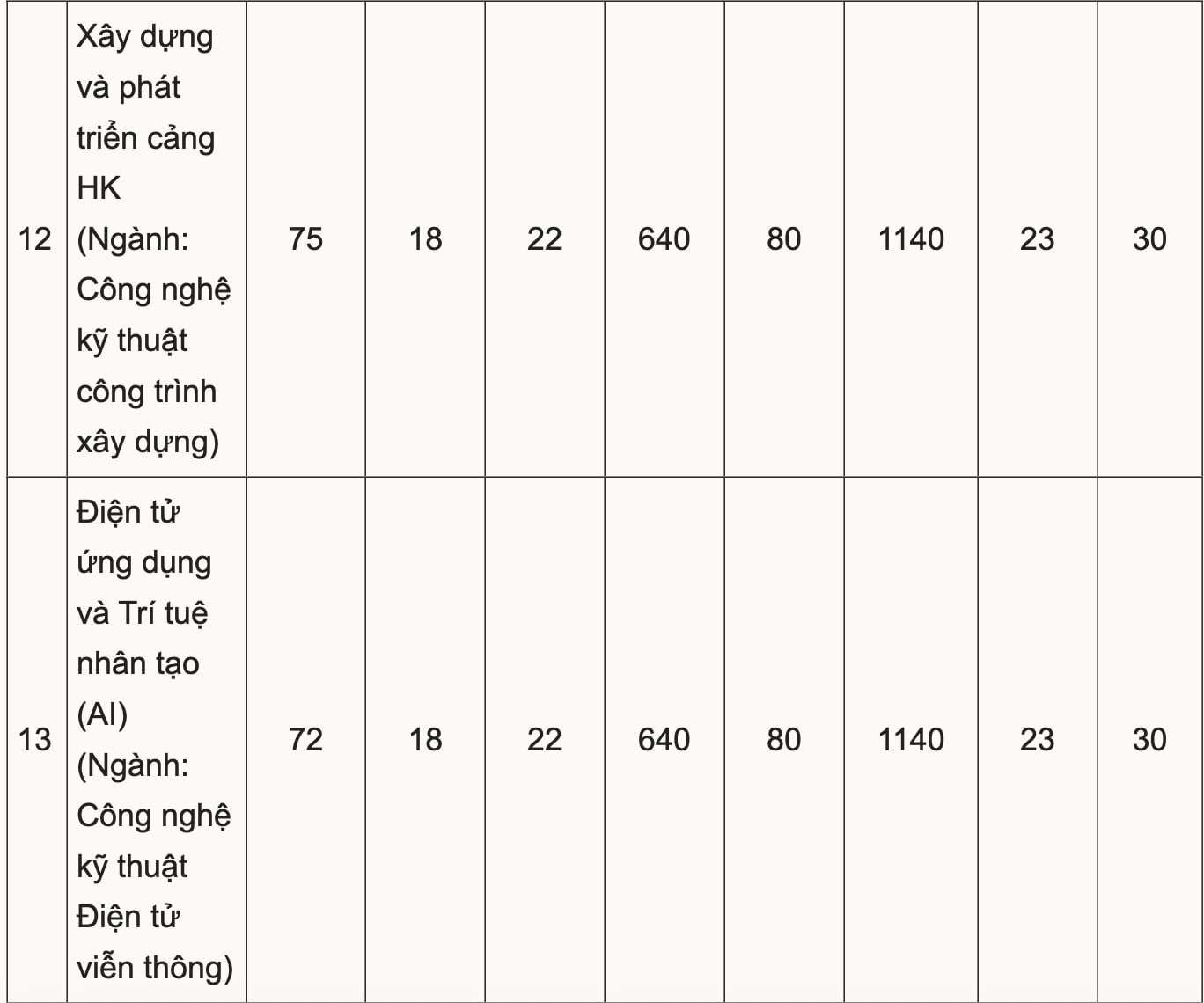 Điểm chuẩn Học viện Hàng không Việt Nam từ 18 đến 27 - 5