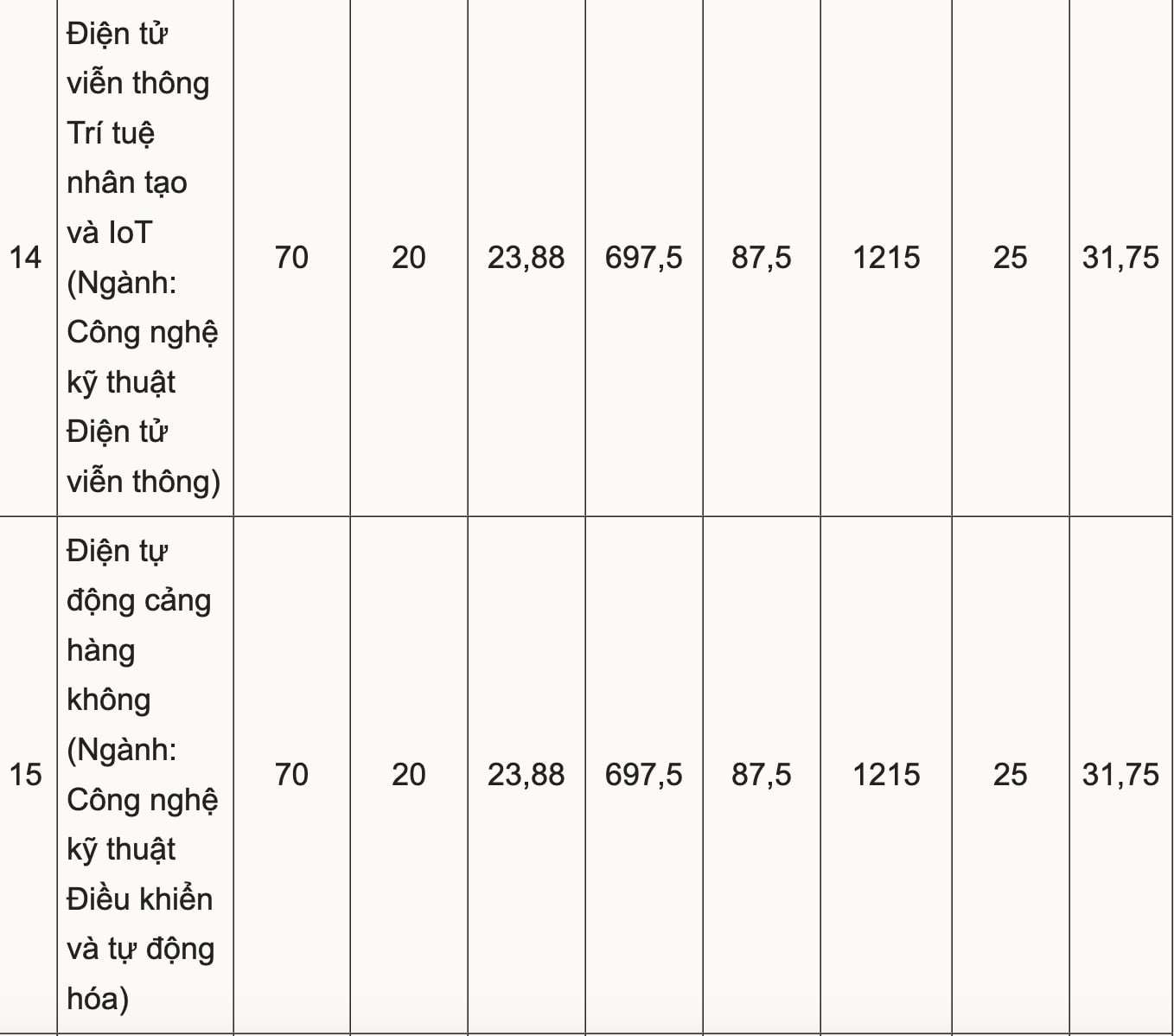Điểm chuẩn Học viện Hàng không Việt Nam từ 18 đến 27 - 6