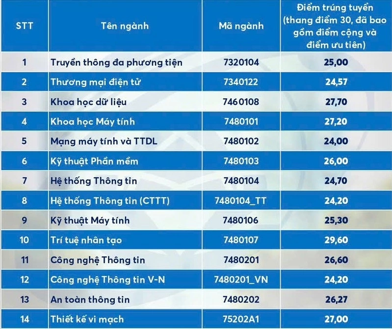 Điểm chuẩn Trường Đại học Công nghệ Thông tin - 1