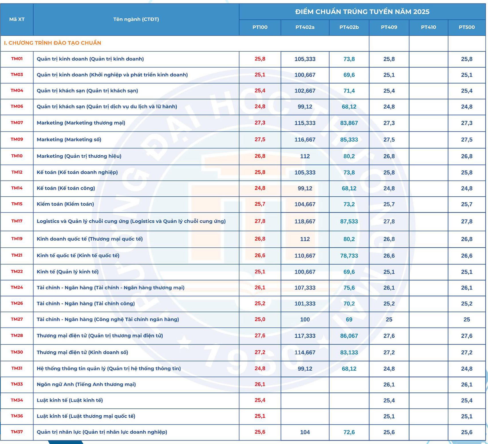 Điểm chuẩn Trường Đại học Thương mại năm 2025 - 1