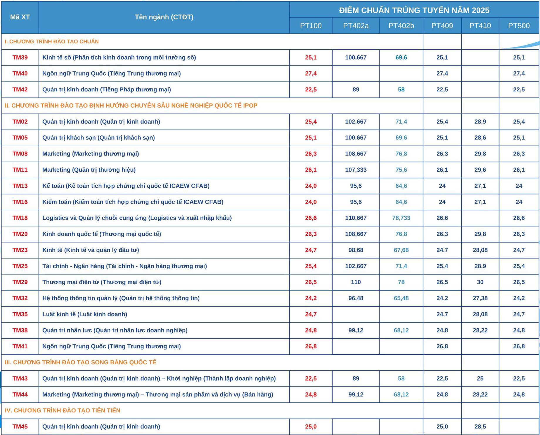 Điểm chuẩn Trường Đại học Thương mại năm 2025 - 2