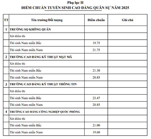 Điểm chuẩn các trường quân đội năm 2025 - 5