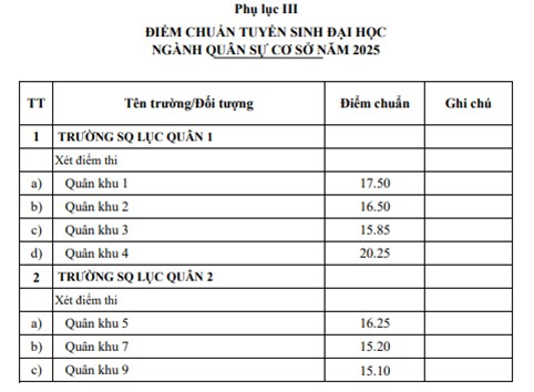 Điểm chuẩn các trường quân đội năm 2025 - 6