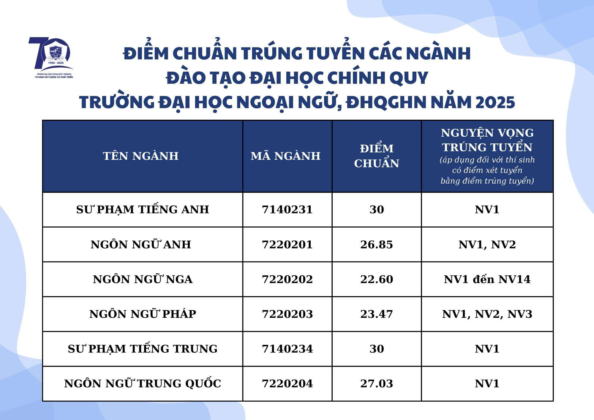 Điểm chuẩn các trường thuộc Đại học Quốc gia Hà Nội - 1