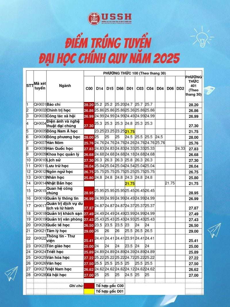 Điểm chuẩn các trường thuộc Đại học Quốc gia Hà Nội - 2