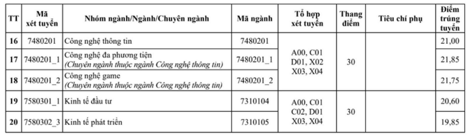 Điểm chuẩn Đại học Kiến trúc 2025 - 2