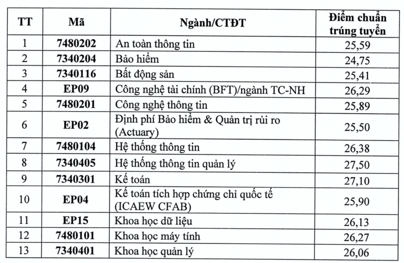 Điểm chuẩn Đại học Kinh tế Quốc dân năm 2025 - 1