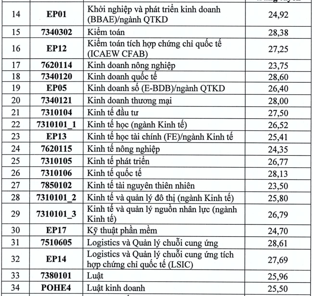 Điểm chuẩn Đại học Kinh tế Quốc dân năm 2025 - 2