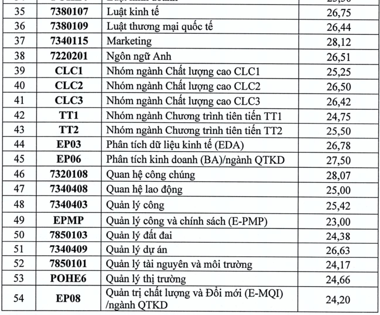 Điểm chuẩn Đại học Kinh tế Quốc dân năm 2025 - 3