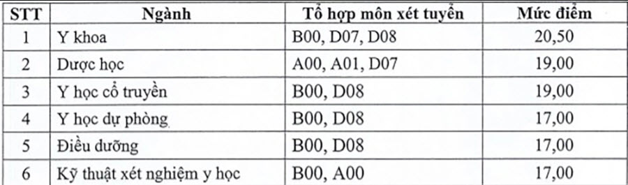 CẬP NHẬT: Điểm chuẩn 2025 của các trường đại học trên cả nước - 11