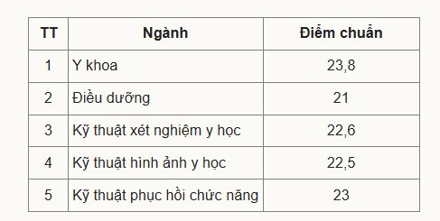 CẬP NHẬT: Điểm chuẩn 2025 của các trường đại học trên cả nước - 13